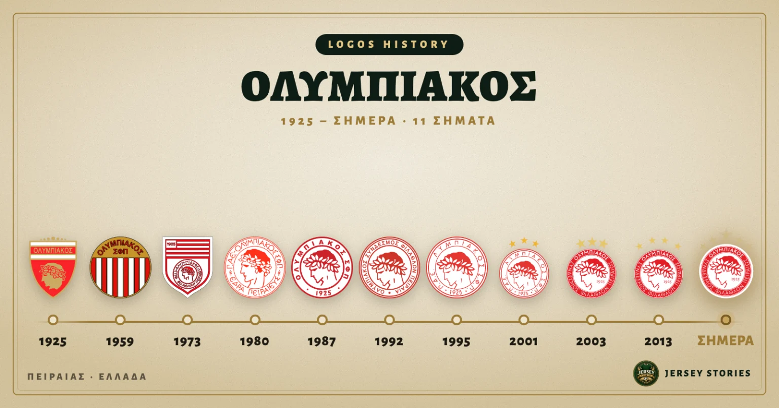 Ολυμπιακός: Από τον δαφνοστεφανωμένο έφηβο του 1925 μέχρι τα πέντε αστέρια του 2024, 11 σήματα και ένα επετειακό